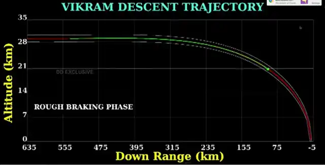 A graph from ISRO shows the descent altitude of the Vikram lander.