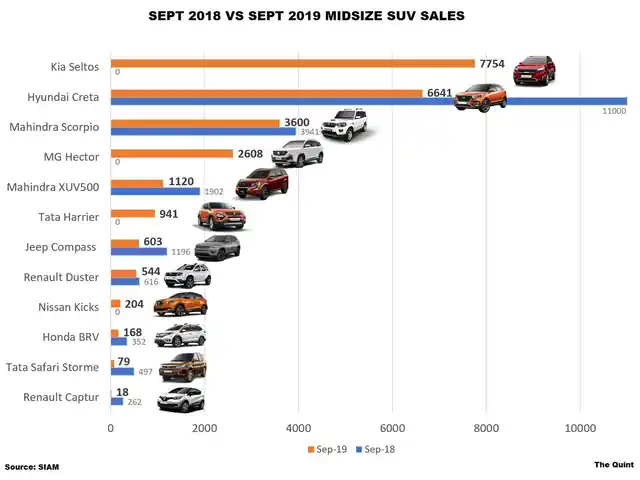 Kia sold 7,754 Seltos SUVs in September 2019, beating former segment leader Hyundai Creta.