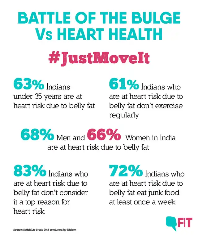 Indians are more likely to fall prey to heart disease because of their genetic makeup.