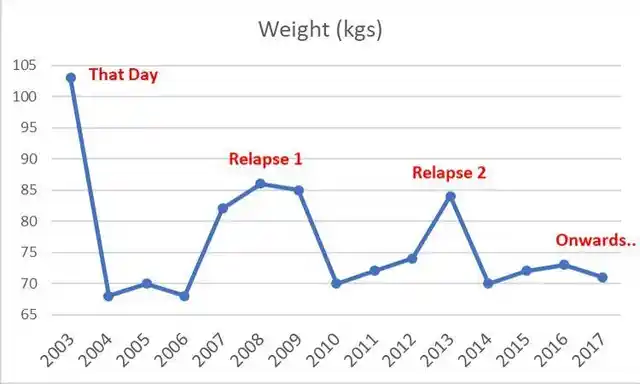 My 15-year weight-loss-gain rollercoaster