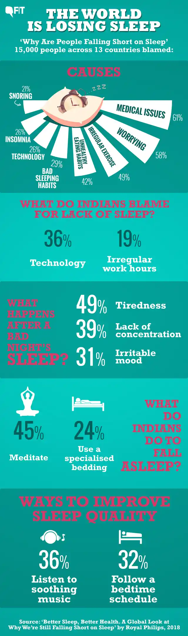 The results from Philips’ 2018 global sleep survey.