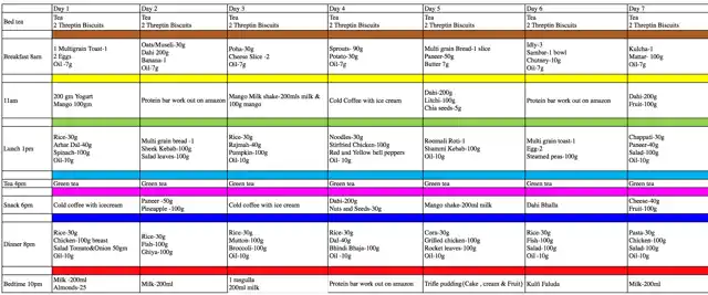 The diet plan for week one.
