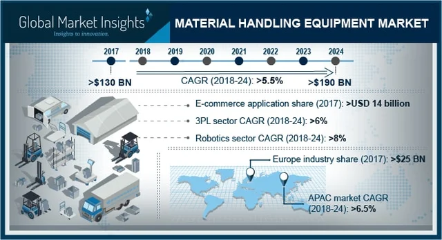 <em>Industry insight for material handling equipment market for 2024 </em>