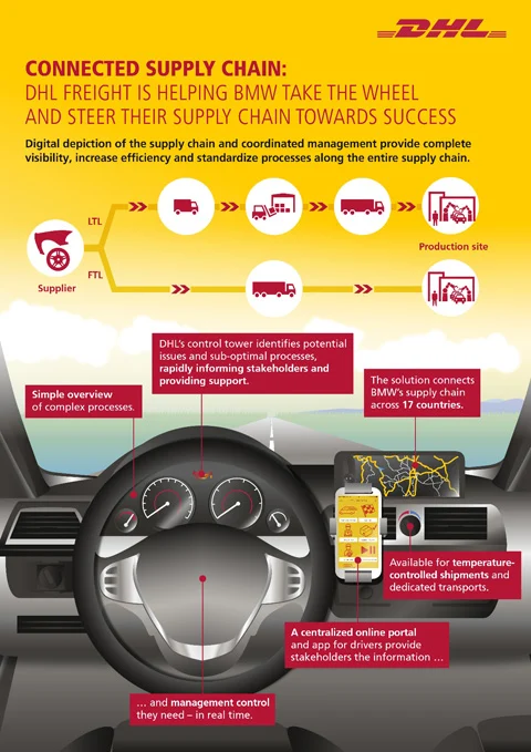 DHL Secures BMW Deal