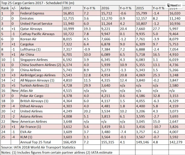Top 25 Cargo Airlines Announced