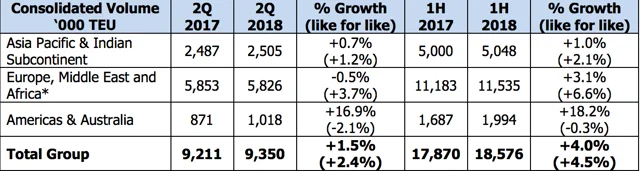 DP World Hits Major Growth in H1, 2018