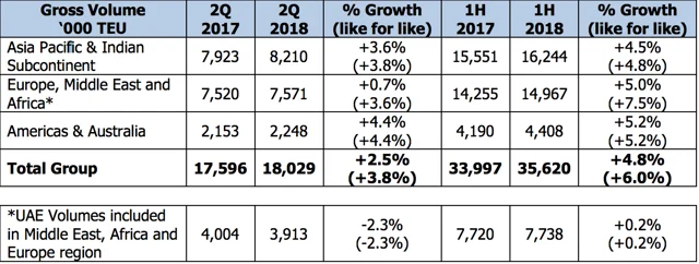 DP World Hits Major Growth in H1, 2018