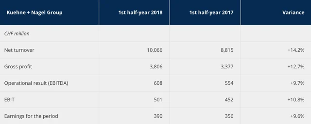 Kuehne + Nagel Reveals Half Year Results