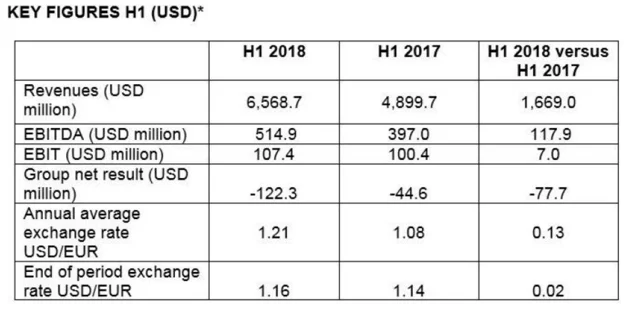 Hapag-Lloyd Posts Heavy H1 Loss