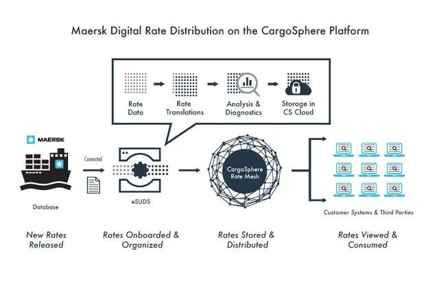Maersk Goes Live with Digital Rates Network