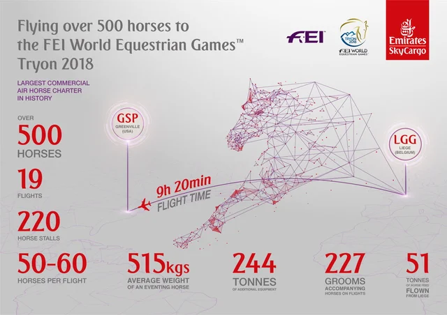 Emirates SkyCargo in Record Horse Haul for Equestrian Games