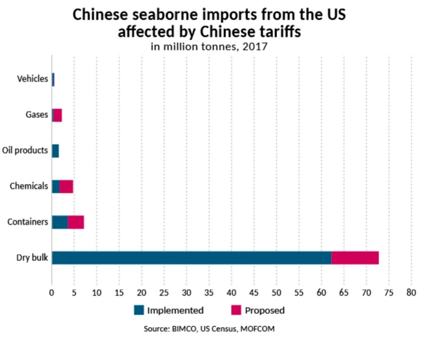 World Trade Suffering Under Trade War