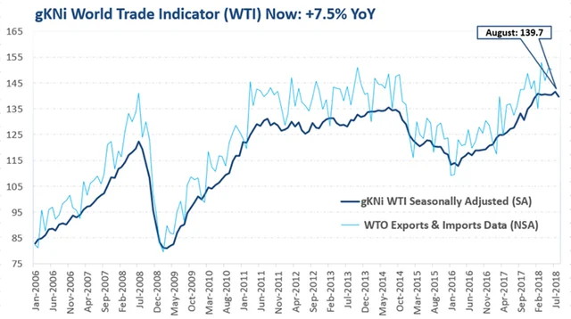 World Trade Slows in Trade War Shadow