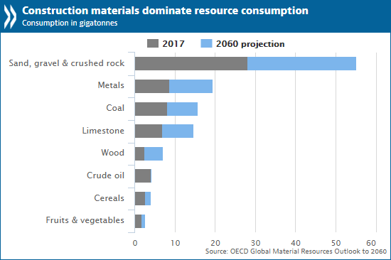 Raw Materials Usage to Double by 2060