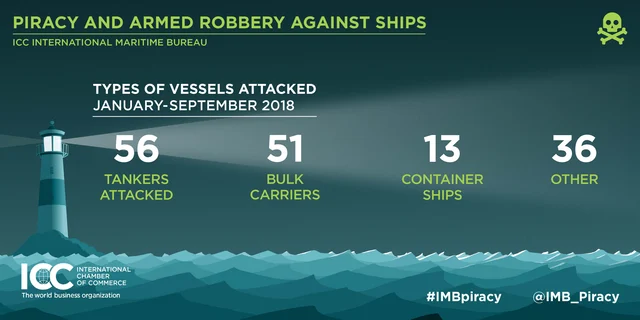 Maritime Piracy on the Increase