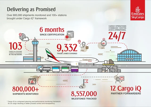 Emirates SkyCargo Hits Major Milestones