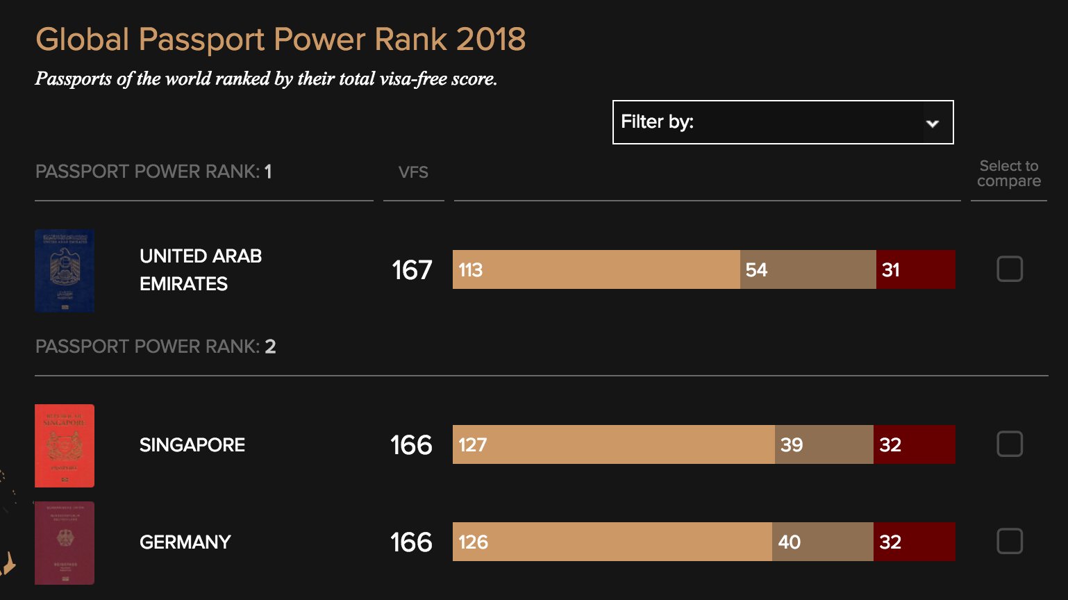 First Muslim country that wins title of 'Most powerful passport' First Muslim country that wins title of 'Most powerful passport'
