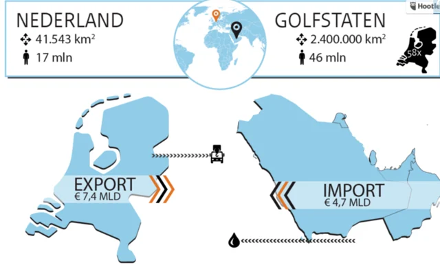 A graph (in Dutch) showing the exports in and imports between the Netherlands and the GCC (Gulfstaten). Source: Rijksoverheid