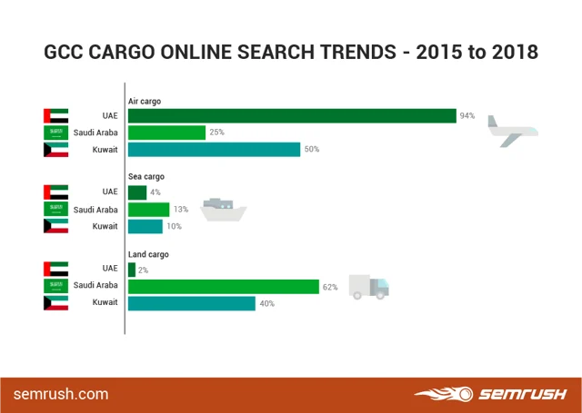 Air Freight Tops Online Cargo Searches in UAE
