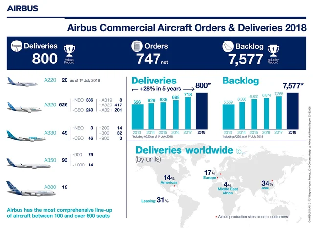 Airbus Achieves New Commercial Aircraft Delivery Record in 2018