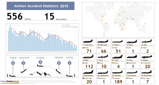 Aviation Safety Network Releases 2018 Accident Statistics