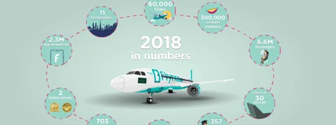 flynas Carries 6.6 Million Passengers in 2018