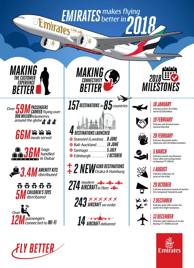 Emirates Infographic Reviews Startling 2018