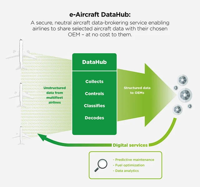 Rolls-Royce Chooses SITAONAIR e-Aircraft DataHub