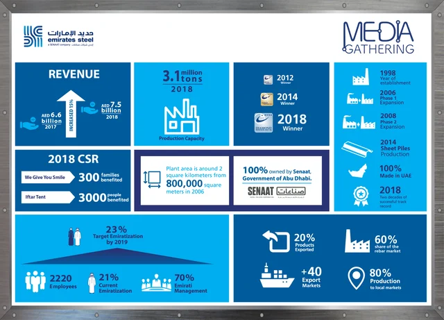 Emirates Steel Reports an Outstanding 2018