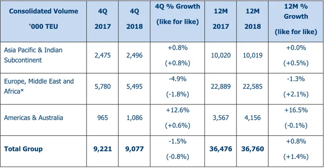 DP World Reveals 2018 Figures