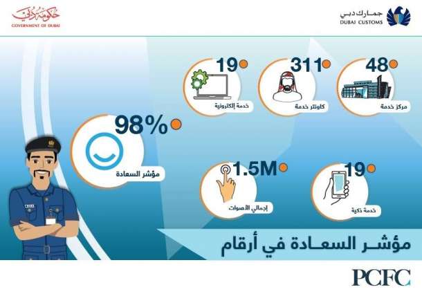 Dubai Customs Tops Happiness Meter 2018 with 98%