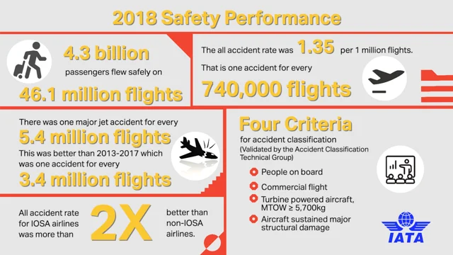 IATA Releases 2018 Airline Safety Performance