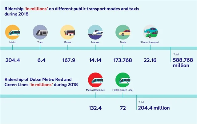 589 Million Riders Used Dubai Public Transport in 2018