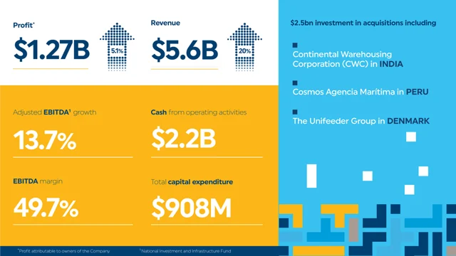 DP World Announces Robust Financial Results