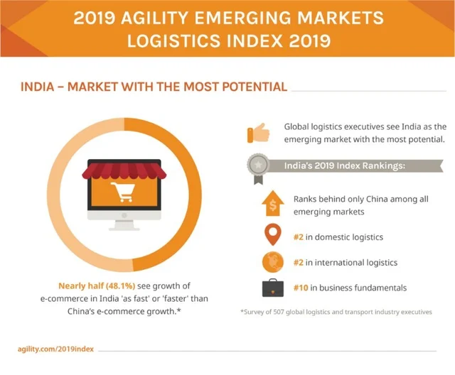 Indian Logistics Market has Most Potential: Agility Index
