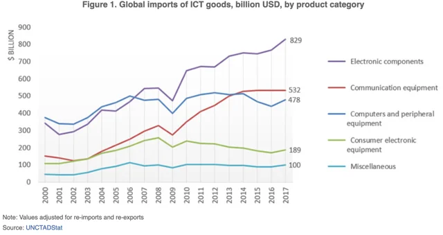 IoT Tech Driving Global Growth