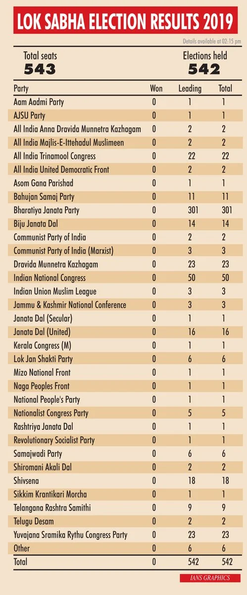 Loksabha result 2019