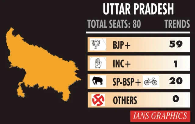 उत्तर प्रदेश लोकसभा चुनाव परिणाम 