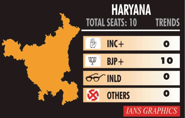 हरियाणा लोकसभा चुनाव परिणाम 