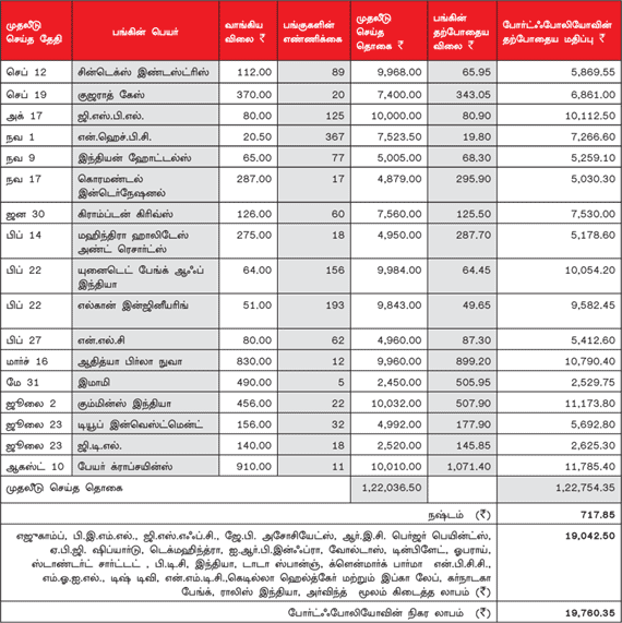 உங்களுக்காகவே ஒரு ஷேர் போர்ட்ஃபோலியோ (01.10.2012)