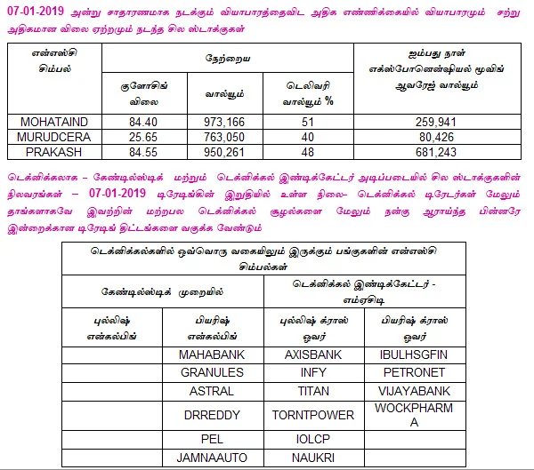 இன்றைய பங்குச் சந்தை ஆரம்பிக்கும் முன் நீங்கள் தெரிந்துகொள்ளவேண்டிய சில தகவல்கள் - 08-01-2019