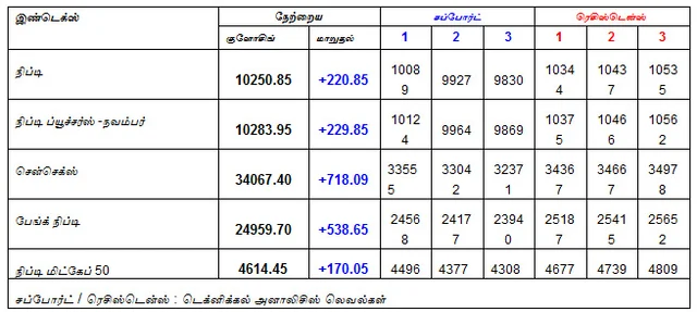 இன்றைய பங்குச் சந்தை ஆரம்பிக்குமுன் நீங்கள் தெரிந்துகொள்ளவேண்டிய சில தகவல்கள் - 30-10-2018