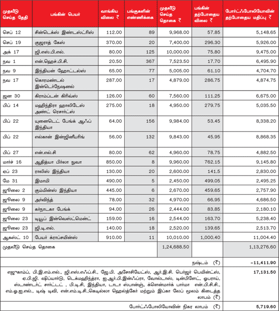 உங்களுக்காகவே ஒரு ஷேர் போர்ட்ஃபோலியோ (10.09.2012)
