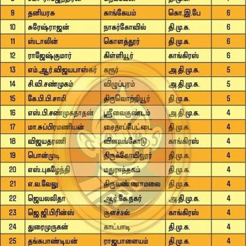 சென்னையில் சிறப்பு நீதிமன்றம்.... 'கிலி'யில் 75 குற்றப் பின்னணி எம்.எல்.ஏ-க்கள்!