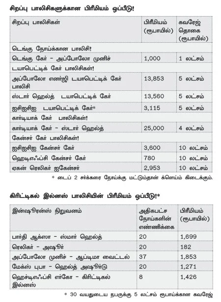 புற்று நோய், சர்க்கரை நோய், இருதய நோய்...சிறப்பு பாலிசிகள் தேவையா?