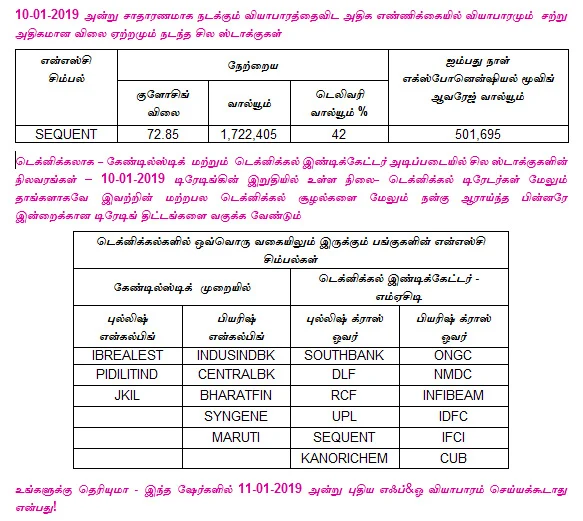 இன்றைய பங்குச் சந்தை ஆரம்பிக்குமுன் நீங்கள் தெரிந்துகொள்ளவேண்டிய சில தகவல்கள் - 11-01-2019