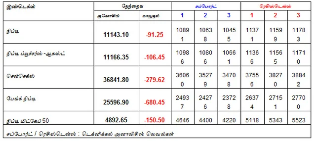 இன்றைய பங்குச் சந்தை ஆரம்பிக்கும்முன் நீங்கள் தெரிந்துகொள்ளவேண்டிய சில தகவல்கள் - 24-09-2018