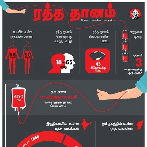 காவல்துறை... ஒரே நாள்... 20,000 யூனிட் ரத்ததானம்! - பாதுகாக்கும் வசதி இருக்கிறதா? #BloodDonation #DataStory