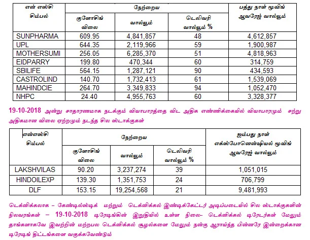 இன்றைய பங்குச் சந்தை ஆரம்பிக்கும் முன் நீங்கள் தெரிந்துகொள்ளவேண்டிய சில தகவல்கள் - 22-10-2018