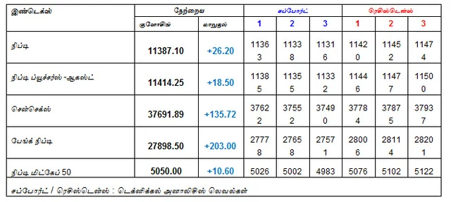 இன்றைய பங்குச் சந்தை ஆரம்பிக்குமுன் நீங்கள் தெரிந்துகொள்ளவேண்டிய சில தகவல்கள் - 07-08-2018